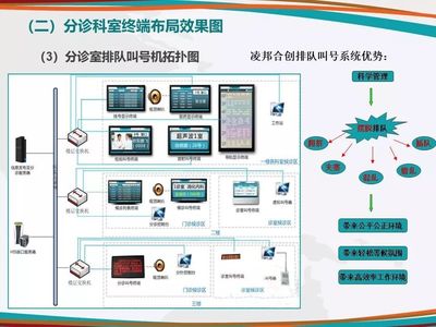 醫(yī)院多媒體信息發(fā)布系統(tǒng)詳細(xì)設(shè)計(jì)思路與多媒體設(shè)計(jì)服務(wù)